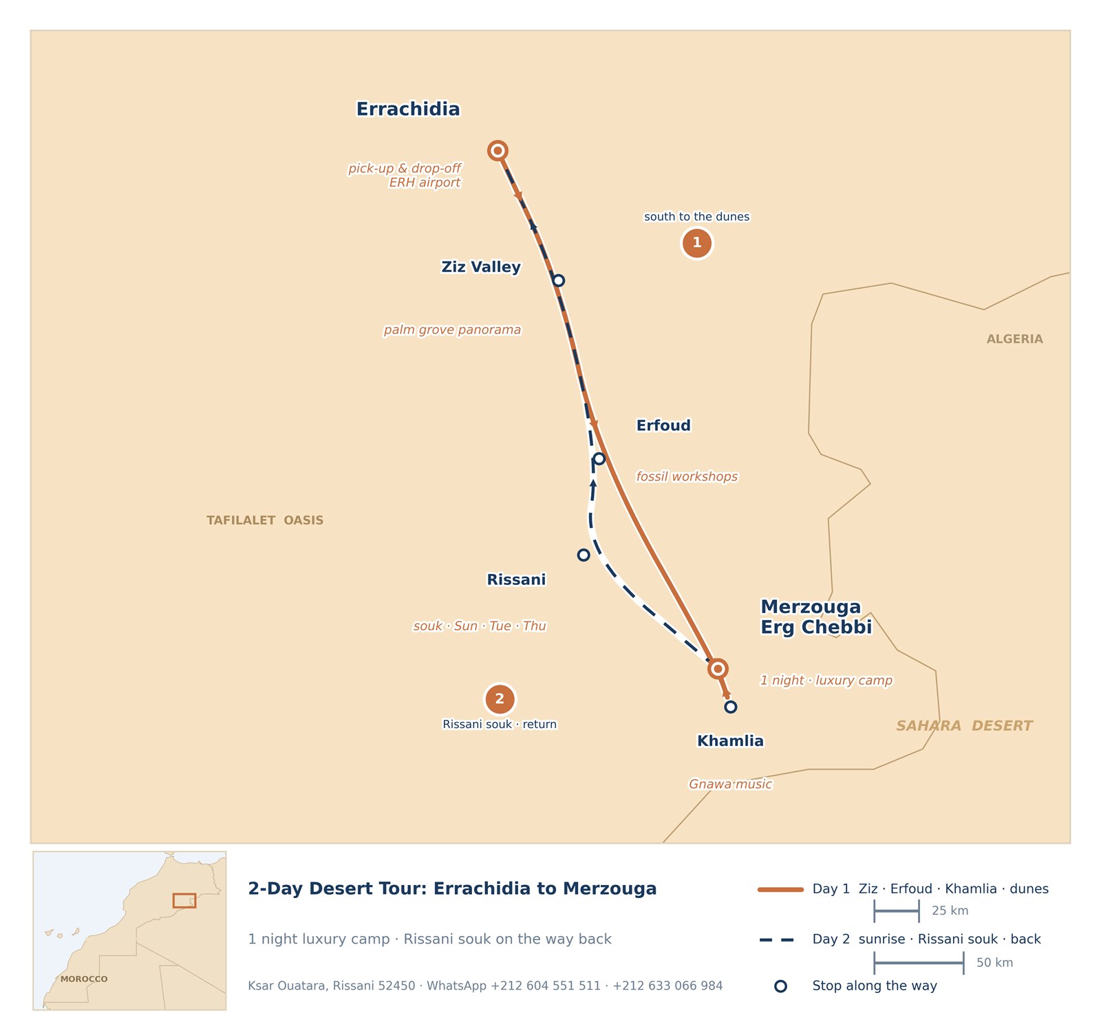 Route map of the 2-day desert tour from Errachidia to Merzouga: day one runs south through the Ziz Valley, Erfoud and Khamlia to the Erg Chebbi dunes for a night in a luxury camp, day two returns via Rissani souk.